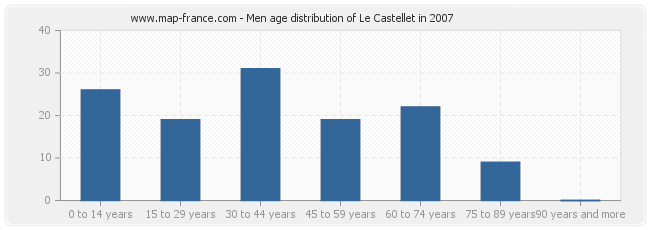 Men age distribution of Le Castellet in 2007